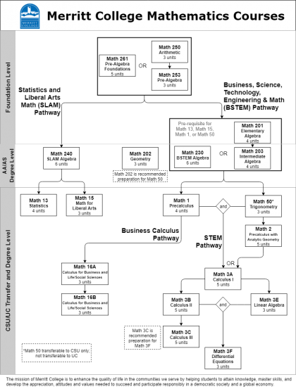 Integration Chart Calculus