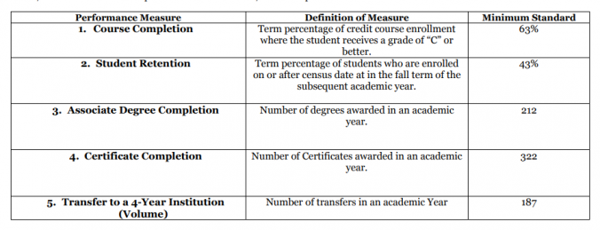 Merritt College Institution-Set Standards 2016-2017