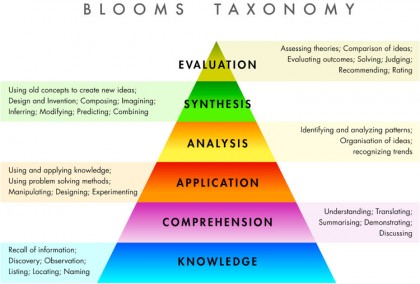 Blooms Taxonomy